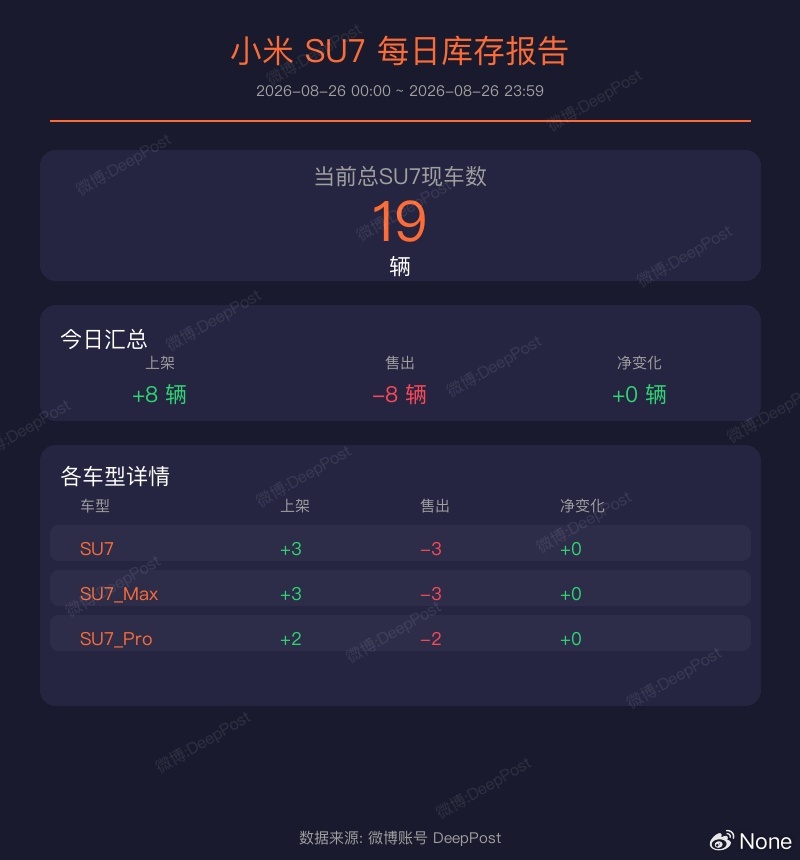 当前时间总SU7现车数是 19 辆

小米SU7现车的库存统计（2026-08-26 00:00:00 ~ 2026-08-26 23:59:59 内合计）：

  1. SU7: 上架 3 辆，售出 3 辆，净变化 +0 辆
  2. SU7_Max: 上架 3 辆，售出 3 辆，净变化 +0 辆
  3. SU7_Pro: 上架 2 辆，售出 2 辆，净变化 +0 辆

全部合计: 上架 8 辆，售出 8 辆 ​