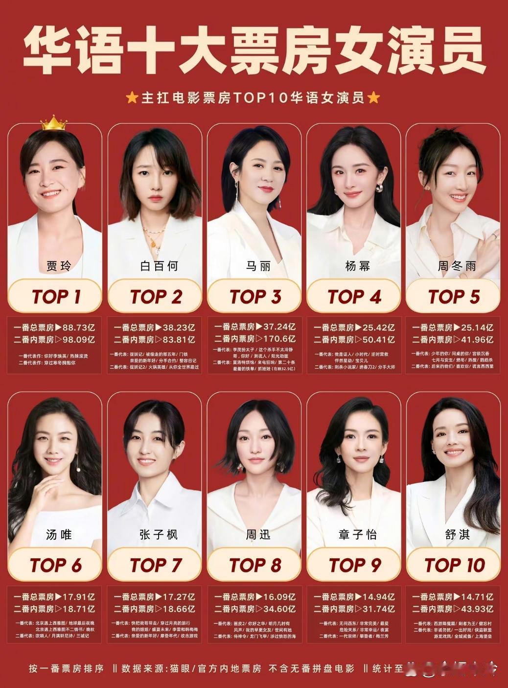 华语十大票房女演员 ​