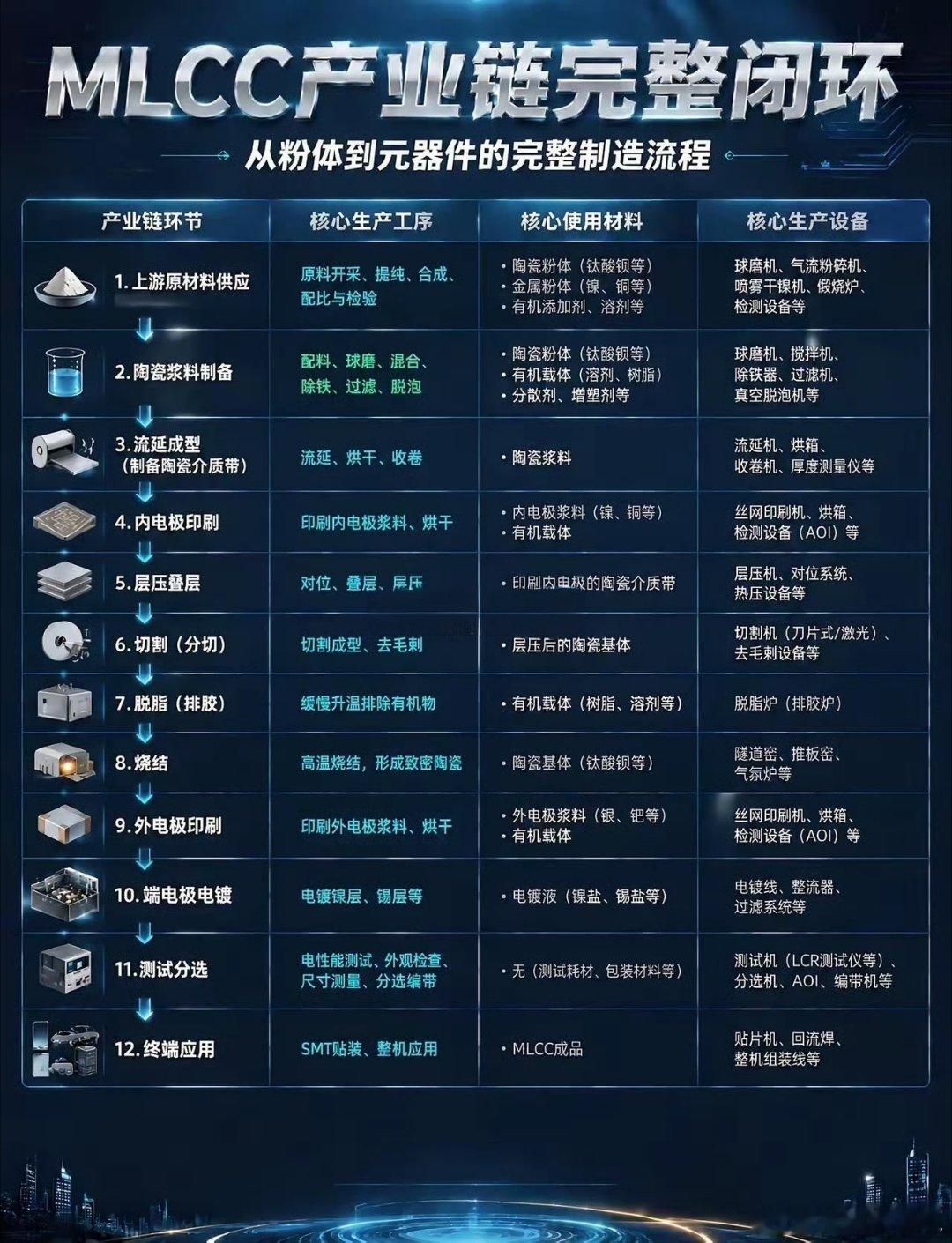 MLCC产业链12道工序全解析。一枚比指甲盖还小的电容，背后是一条横跨化工、材料、精密制造的完整产业链。MLCC，片式多层陶瓷电容器，被称为“电子工业大米”。一部手机用上千颗，一辆新能源车用上万颗。但它怎么造出来的，很多人并不知道。今天这条视频/图解，把整条产业链一次讲透——上游：从一块“ ​