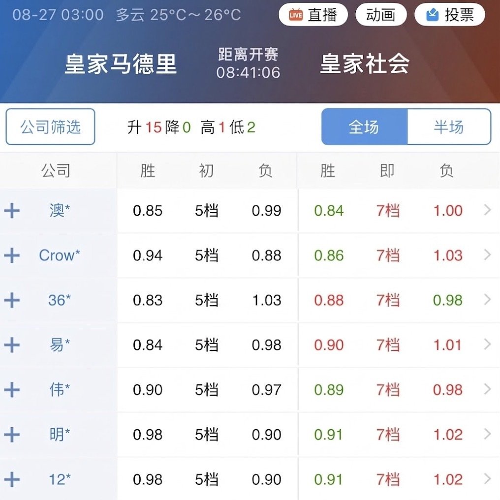 010皇马的数据从5档连升至7档低返。 ​