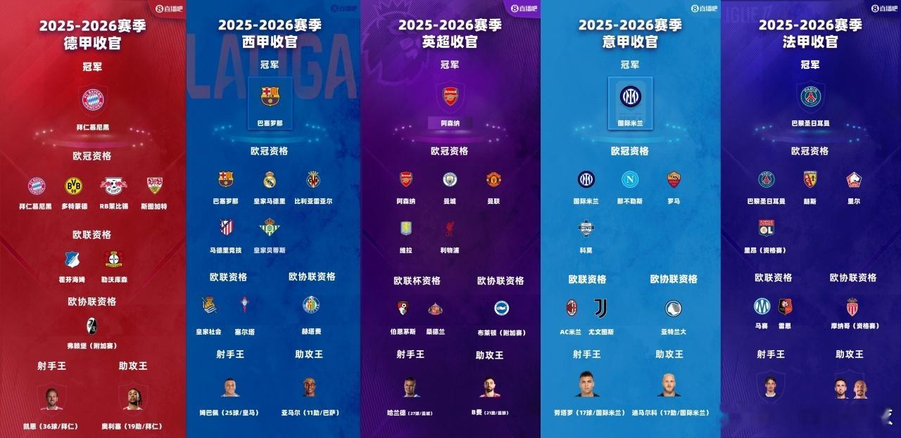25/26五大联赛完结：枪手国米夺冠3队连冠，曼联回欧冠米兰踢欧联  ...