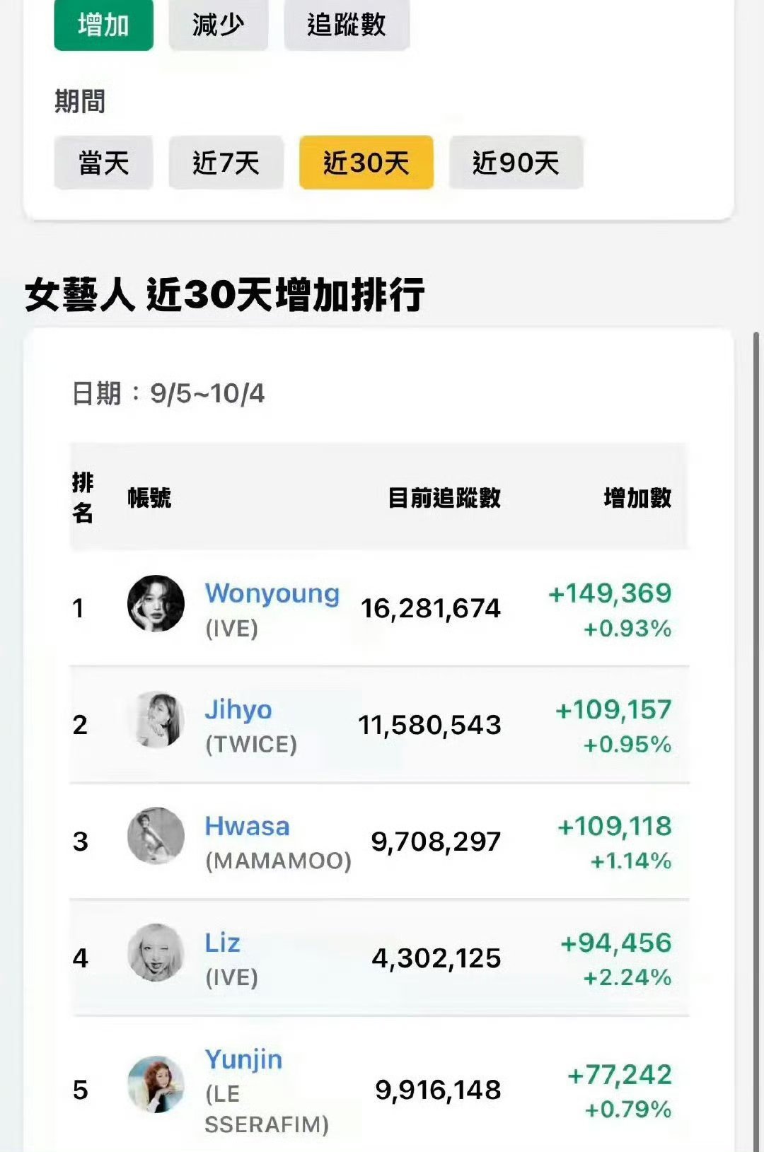 #张元英##张元英粉丝# 一直在涨好吧[流汗] ​