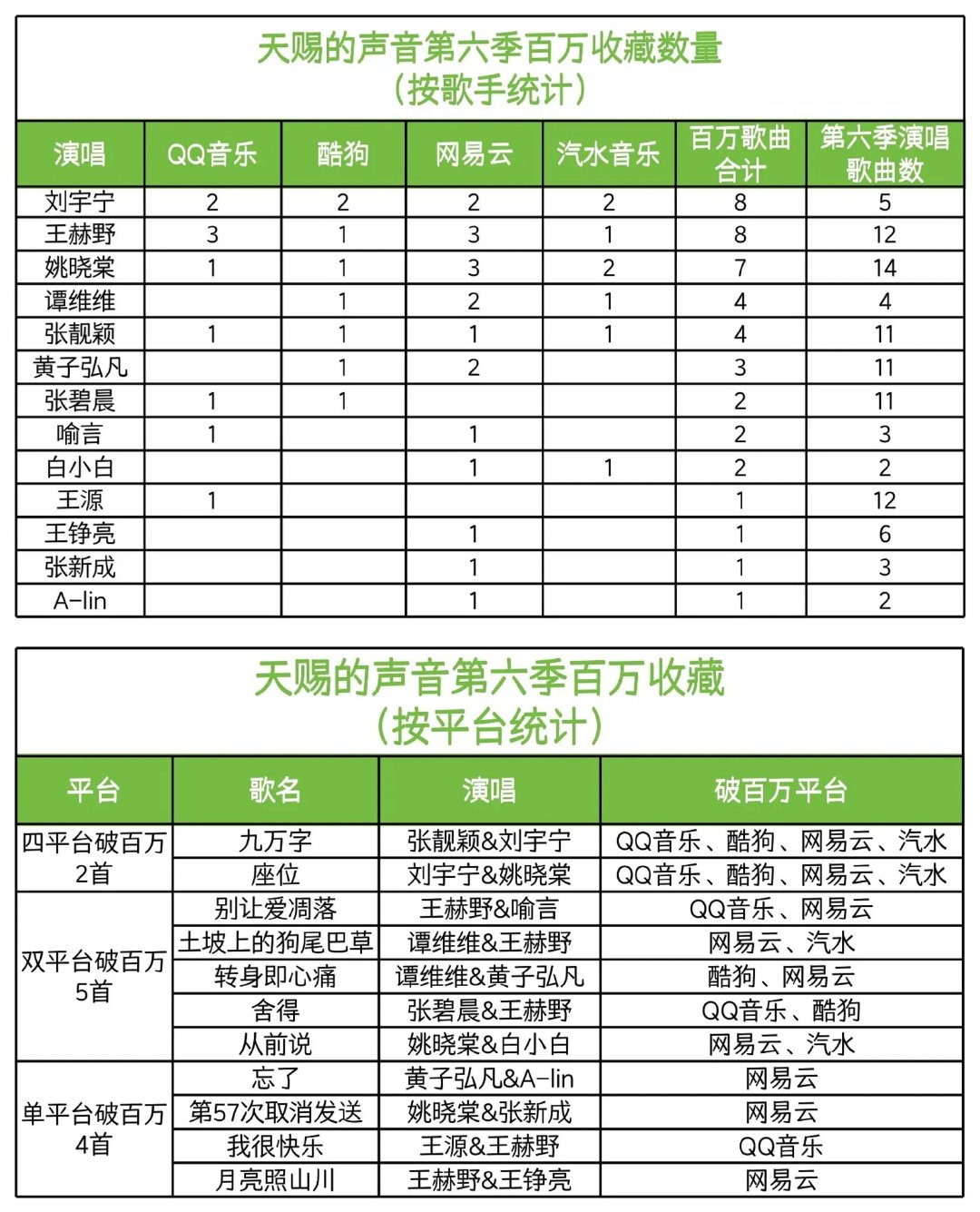 #摩登兄弟[超话]#
一年后再看这个成绩还是会被我家歌神牛到[偷乐]
天赐6四平台破百万收藏的唯二两首歌《九万字》《座位》都是刘宇宁的，同时他也是百万收藏合计最多的歌手，并且只去了五期，唱五首爆两首的高爆率，不愧是头部歌手🔥#刘宇宁# /#刘宇宁给Luke唱了进行曲# ​