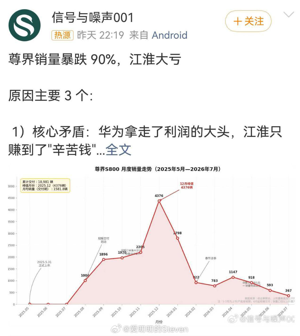 亏死了亏死了[流鼻血]，尊界亏死了。
之前问界也是亏死了…华为赚麻了…
为啥上汽广汽还要挣着抢着进鸿蒙智行？
脑子会想就多想想🤔 ​
