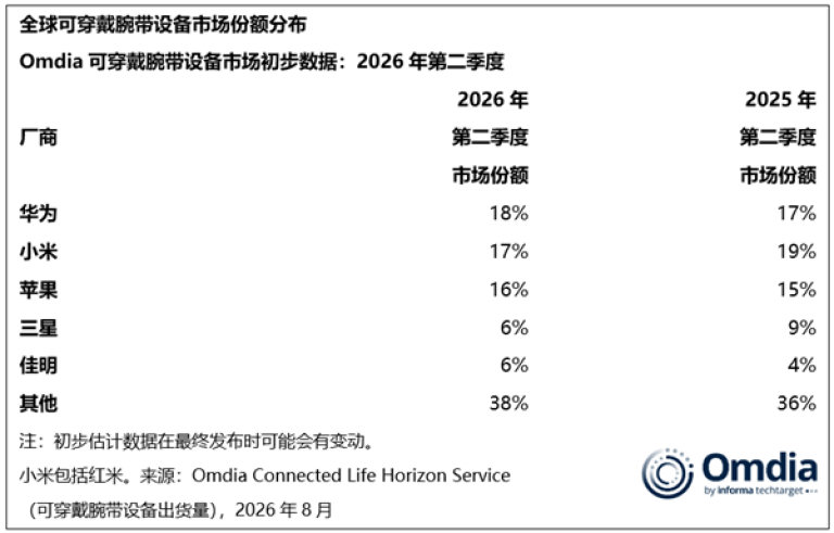 【2026年Q2全球可穿戴腕带设备出货量同比下滑2%，华为份额18%】Omdia数据显示，2026年Q2全球可穿戴腕带设备出货量同比下滑2%。其中高端智能手表上涨6%，基础手环下降9%。华为以18%份额居首，小米17%、苹果16%分列二三位。智能手表品类中，苹果份额达46%。 ​