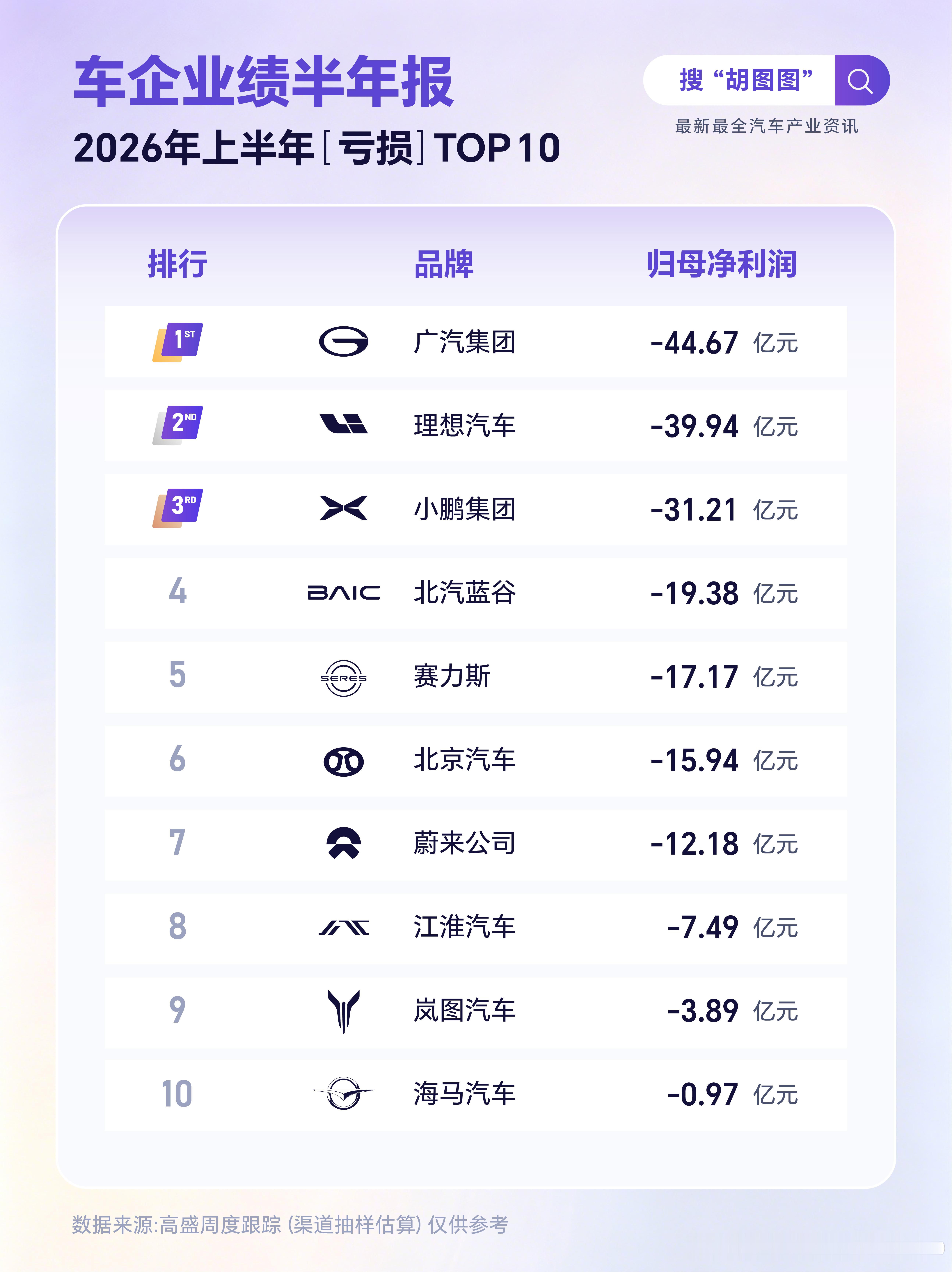 # 2026 上半年车企亏损 TOP10💸烧钱榜出炉

2026 上半年上市车企财报盘点📉
按**归母净利润亏损金额从大到小**排序，看看谁亏得最多👇

💸亏损 TOP10（归母净利润，单位：亿元）

广汽集团｜-44.67
理想汽车｜-39.94
小鹏集团｜-31.21
北汽蓝谷｜-19.38
赛力斯｜-17.17
北京汽车｜-15.94
蔚来 ​