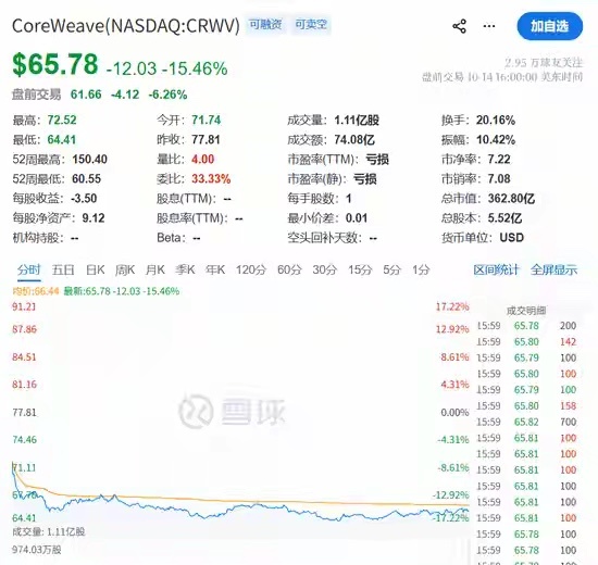 两大AI重磅利空发酵！本轮科技股大跌的深层诱因彻底曝光

本轮全球科技赛道集体调整，除了美联储通胀超预期、加息预期升温的外部宏观压力外，AI产业自身两大核心利空同步发酵，成为高位科技、算力成长板块深度回调的关键内因，也是近期AI行情降温的核心真相。

一、AI云龙头股债双杀！行业高杠杆扩张风 ​
