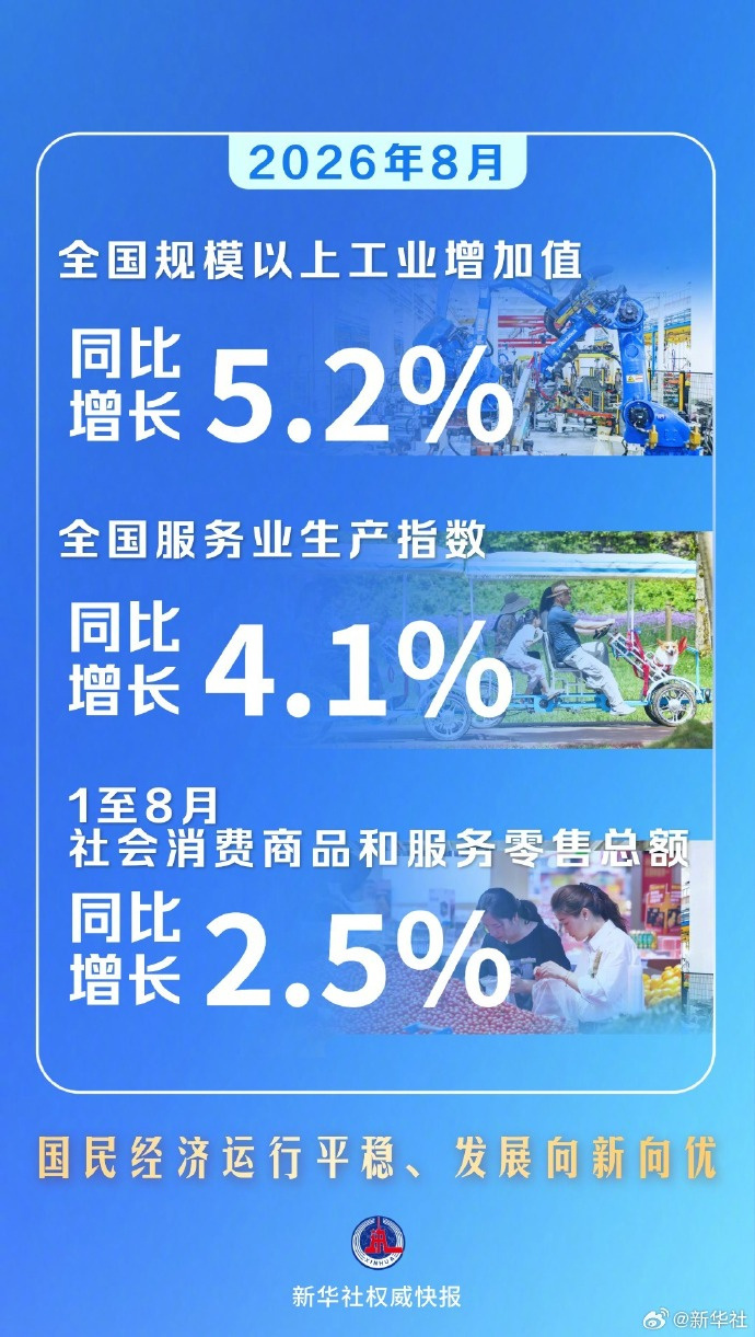 【国家统计局9月15日发布数据显示：2026年8月，全国规模以上工业增...