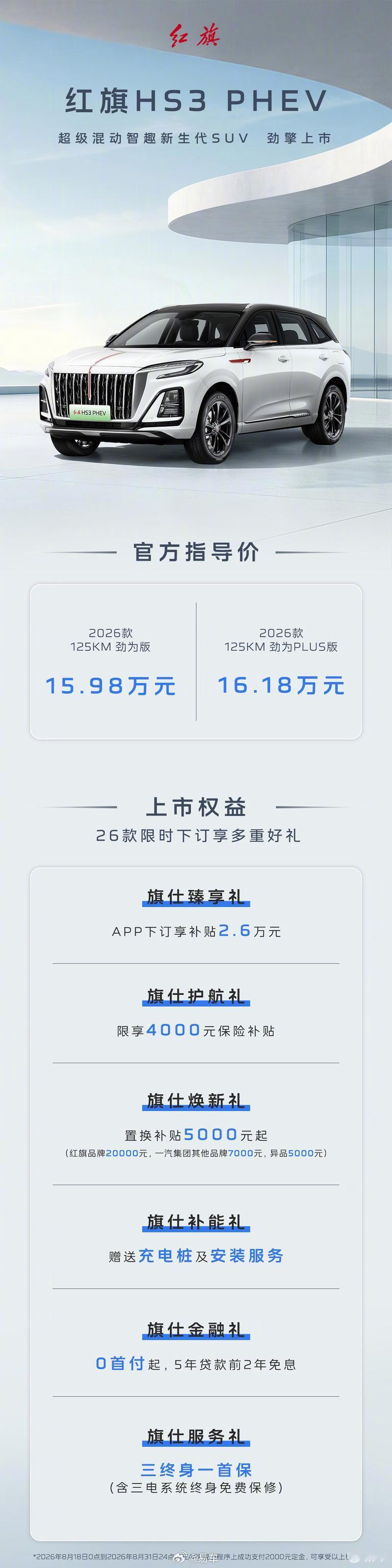 #新车上市# 【2026款红旗HS3 PHEV正式上市 售价15.98万元起】日前，2026款红旗HS3 PHEV正式上市。共推出2款车型，红旗HS3 PHEV 2026款125KM劲为版官方指导价15.98万元、2026款125KM劲为PLUS版官方指导价16.18万元。
2026款红旗HS3 PHEV对整套车机系统进行全面升级，车机芯片升级为高通骁龙8155P，车载 ​