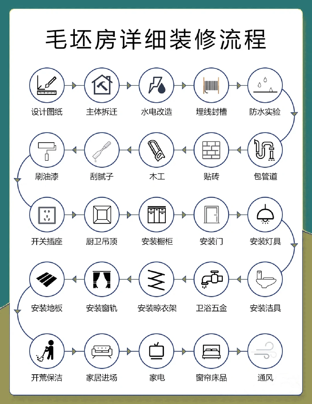 超详细❗设计师都要收藏的毛坯房装修流程表