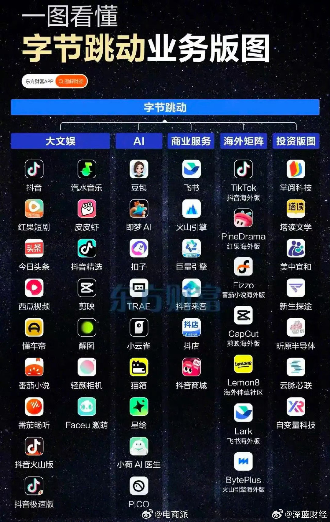 字节系强的可怕。 ​​​