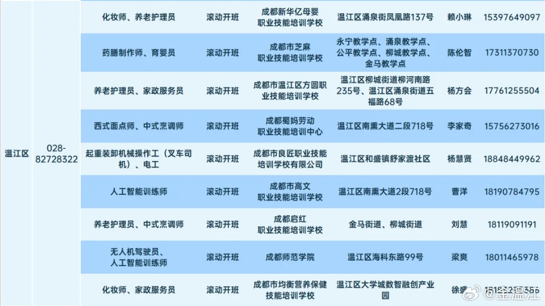 【免费！职业技能培训计划来了！温江培训项目有这些】#温江播报#想学技能，提升就业竞争力的宝子们看过来！四川省2026年8月-9月补贴性职业技能培训计划第一批出炉。成都、自贡、攀枝花、泸州、德阳、绵阳6市共推出383个培训项目，包含互联网营销师、无人机驾驶、电子商务师、人工智能训练师、养老护理 ​