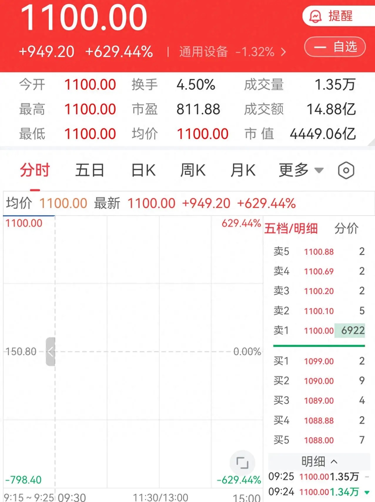 别总骂散户贪心，1100元那个位置，真正敢下重手的，可能根本不是散户。人形机器人第一股刚上市两天，1100元的开盘价直接成了历史最高点，中一签的人最高浮盈47万，头脑发热冲进去的人两天亏掉近四成。
 
 
宇树科技发行价150.8元，上市集合竞价直接拉到1100元，涨幅629%，市值瞬间冲到4400多亿。当时全 ​