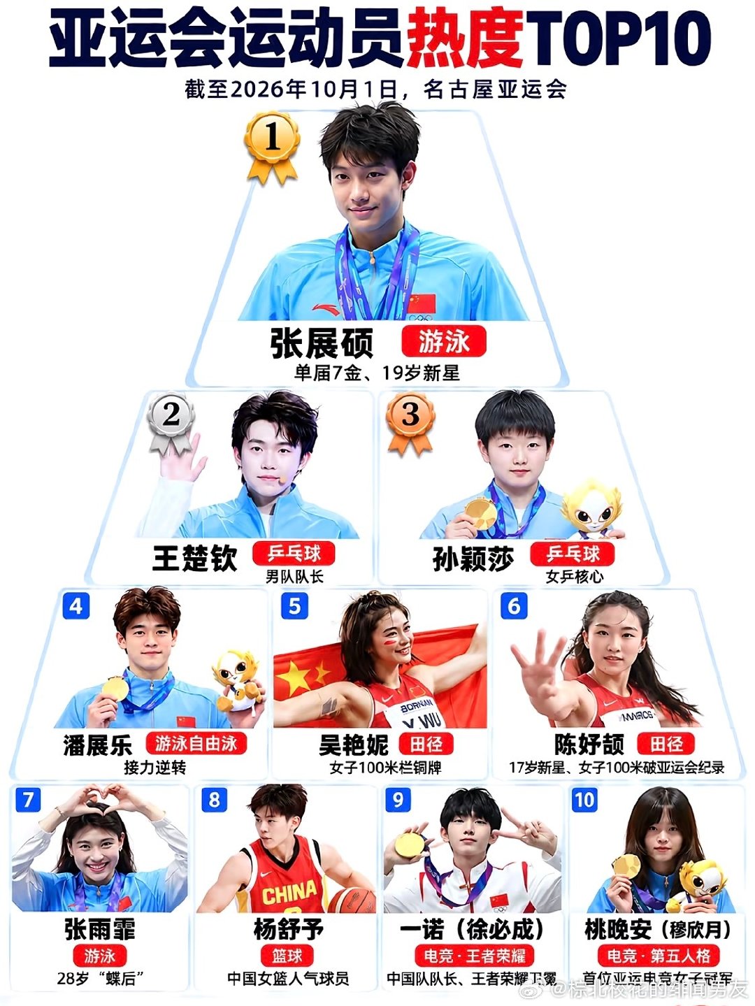 亚运会运动员热度榜TOP10
张展硕断层第一 ​