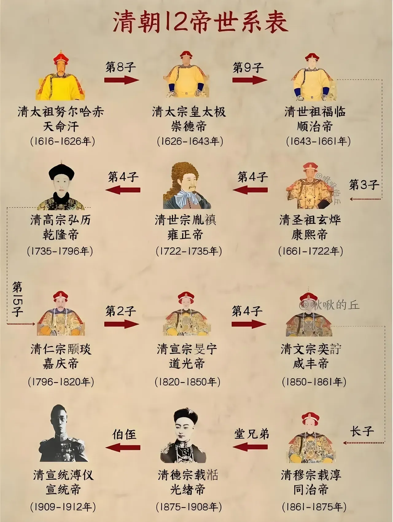 清朝皇帝大多寿命偏长，在位时长也创下历代之最。除此之外他们的年号制度也十分特殊，并非死后才追加封号，而是自登基之日起便确立年号，且年号中途不会更改，一直沿用到帝王离世或是退位之时，比如康熙帝的年号为康熙，直至他驾崩始终沿用这一年号。
