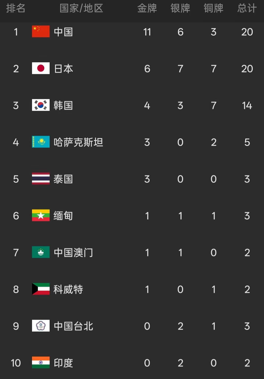亚运会首日奖牌榜。中国位列榜首，日本第二，韩国第三中国队战报