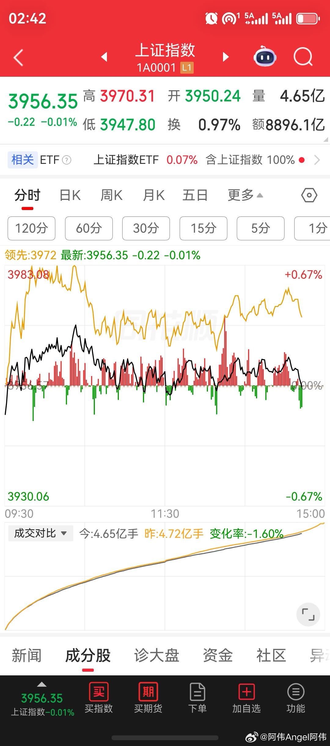 A股市场走出连续第4个交易日里涨多跌少行情。存储芯片、CPO、半导体冲高回落！煤炭开采加工、种植业与林业、农化制品、化学原料、石油加工贸易、农产品加工、贸易、零售、旅游及酒店、工业金属板块，涨幅居前，并且持续性的创下8月以来新高。

截止目前发稿来看，沪深两市成交额合计:19506亿，较上个交 ​