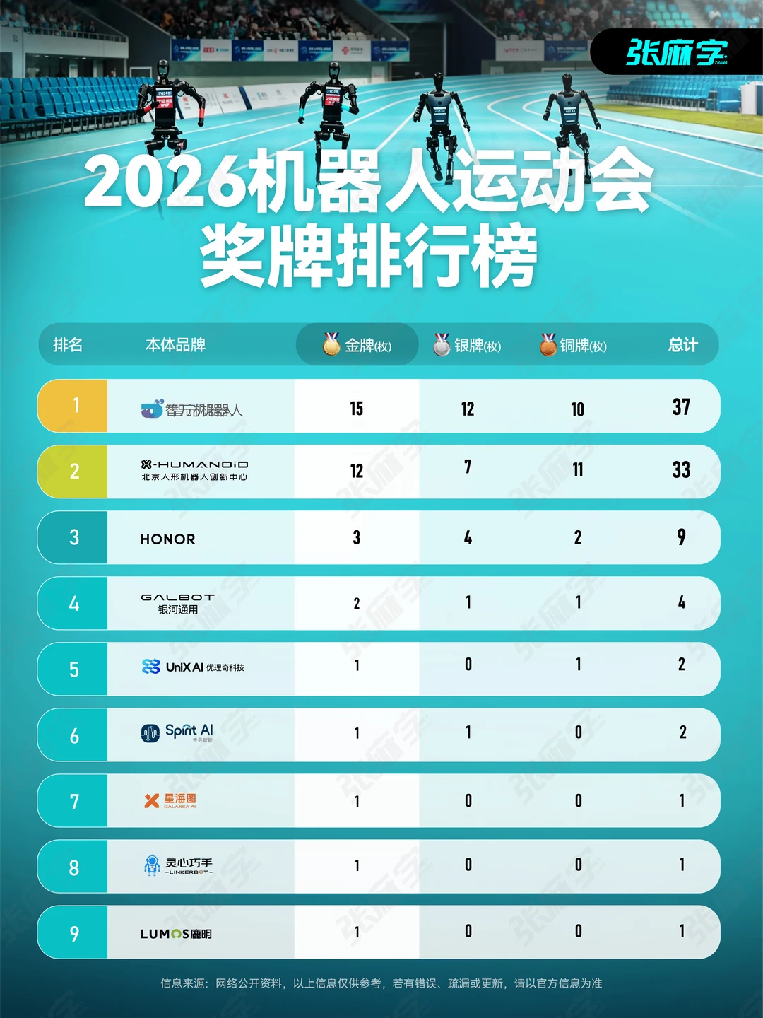 机器人运动会奖牌总榜！智元是第一