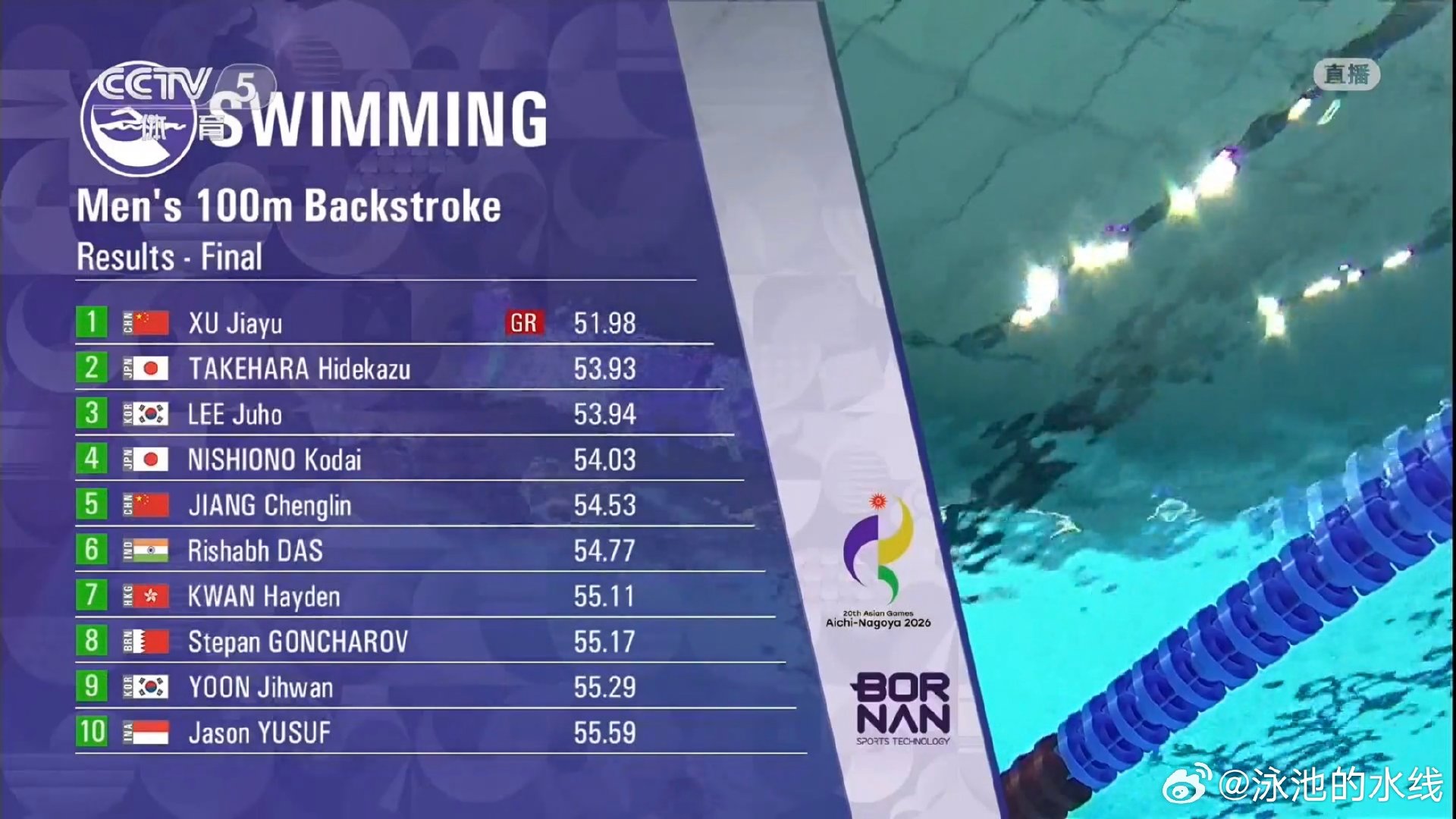 #2026年名古屋亚运会# 
男子100米仰泳决赛成绩
🏅徐嘉余 51.98 GR
🥈竹原秀一 53.93
🥉李周浩 53.94 
姜呈霖 54.53 ​