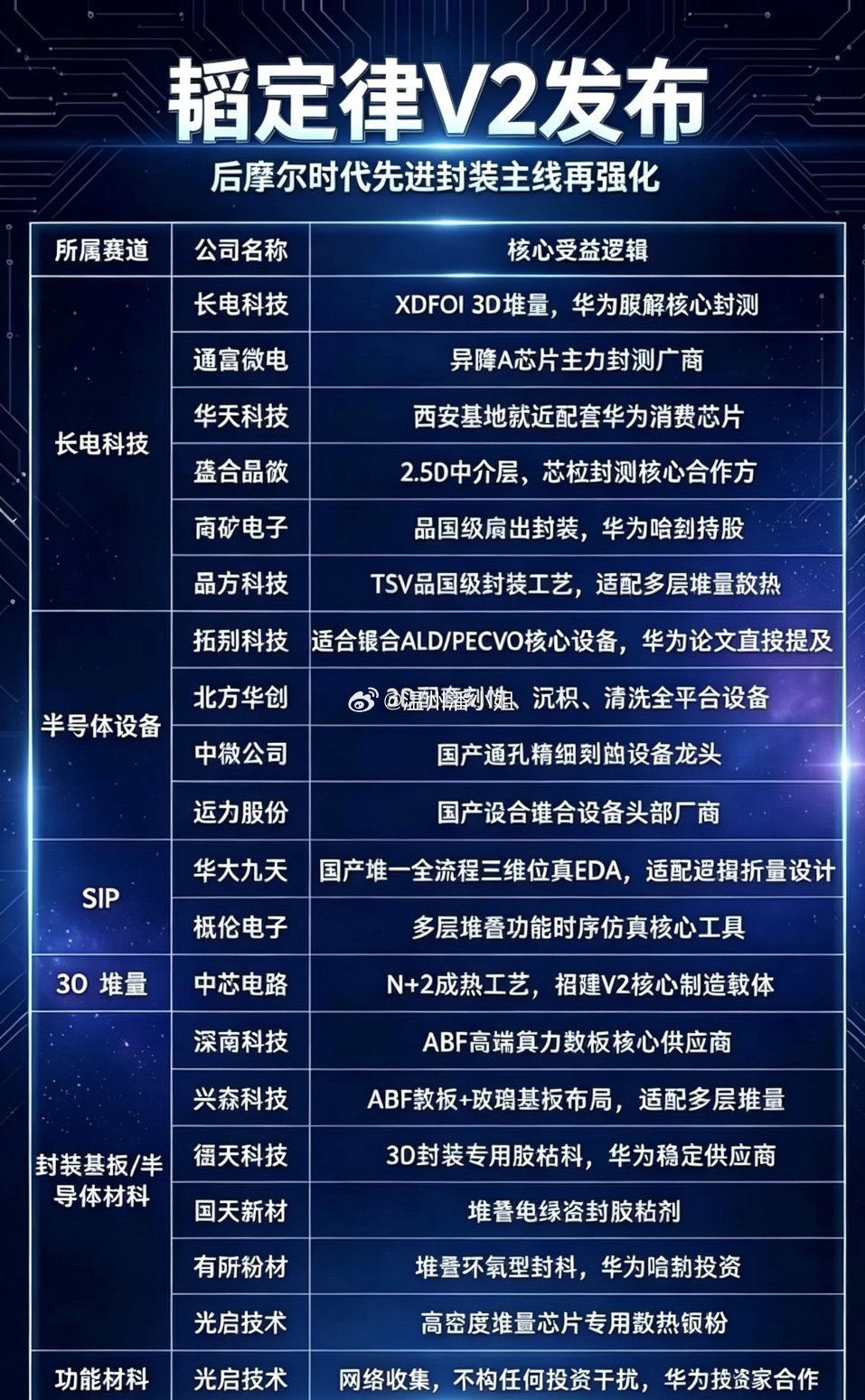 科技只能是它来拯救！韬定律V2重磅更新落地！先进封装赛道全线爆发，国产...