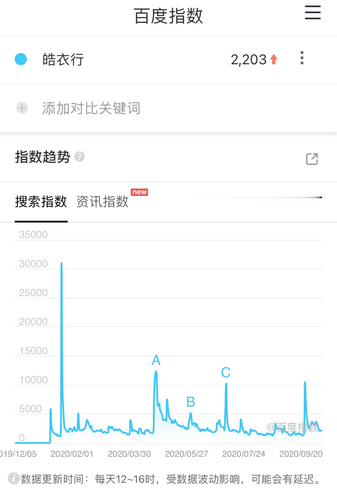 有人知道等皓人是＞翻这个群体的吗
不磕cp都想看剧[微笑]
皓衣行当时豆瓣无注水豆瓣将近3万人。。。
百指日常破万破5000的剧有一堆人想看确实是一些没演过万众期待的剧的人无法思考的
当时yxh站姐买股耽改的不同，有的买的是另外两部，很大批量买的皓衣行。其他的也在吼，我皓衣行还会没人记得？怎么连 ​