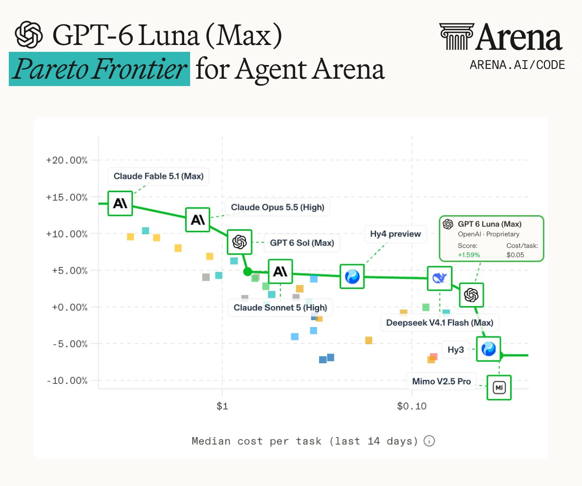 Arena官方更新 Agent Arena 帕累托前沿：OpenAI 的 GPT-6 Luna（Max）以 +1.59% 净改进、单任务中位成本仅 0.05 美元正式登榜。该结果基于全球用户约 8000 次真实智能体会话。

成本效率是这次更新的核心信号。Luna 比同前沿的 DeepSeek-V4