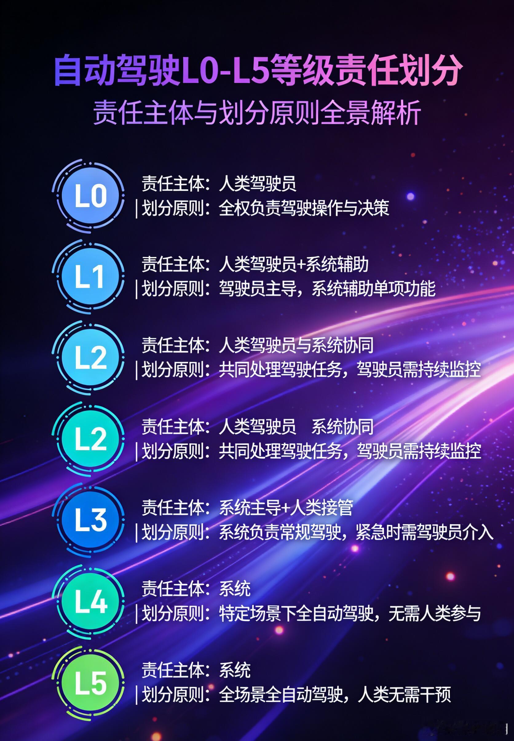 自动驾驶LO-L5等级责任划分与区别。L3还没有正式上线，已经有先吃螃...