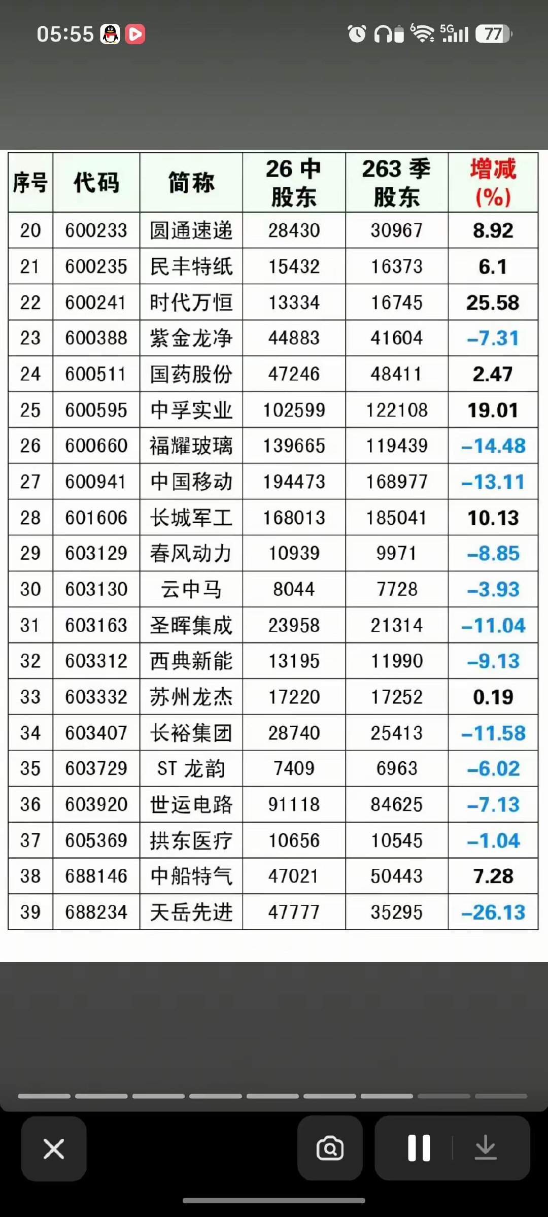 10.21周三  最新：三季报业绩披露！

天齐锂业：三季报业绩增长27-32倍！
11家公司披露三季报业绩预告
21家公司今天实施分红
43家公司披露三季报
41家公司披露三季报股东人数#今日看盘[超话]##国际油价上演大逆转# ​