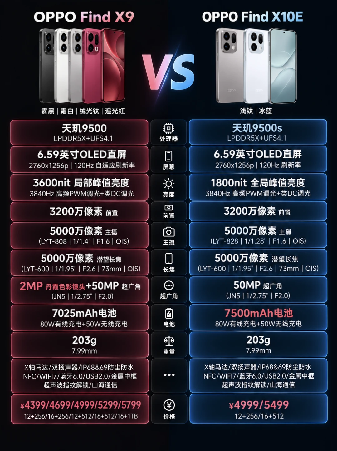 OPPO Find X10系列配置对比一图看懂