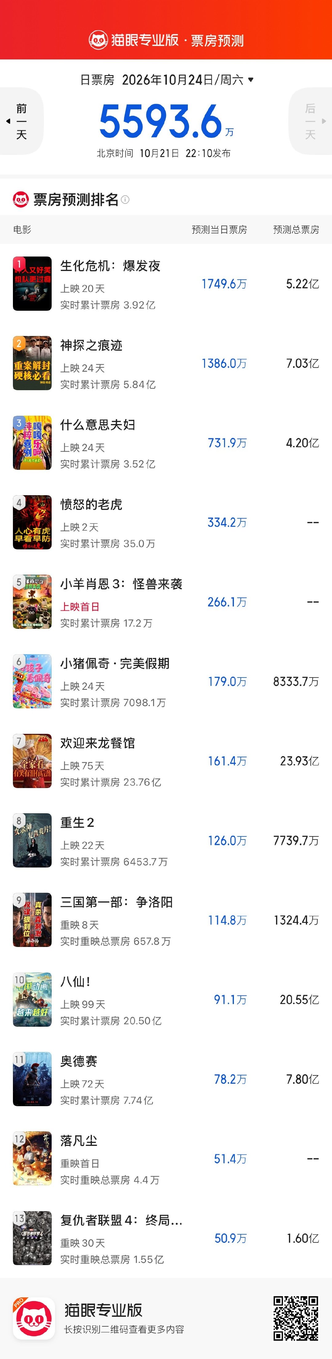 本周六的票房预测只有5593万了。有5部新片《愤怒的老虎》《小羊肖恩3》《象行记》《生日快乐》《三星堆：未来往事》上映，动画电影《落凡尘》也是本周末重映。 ​