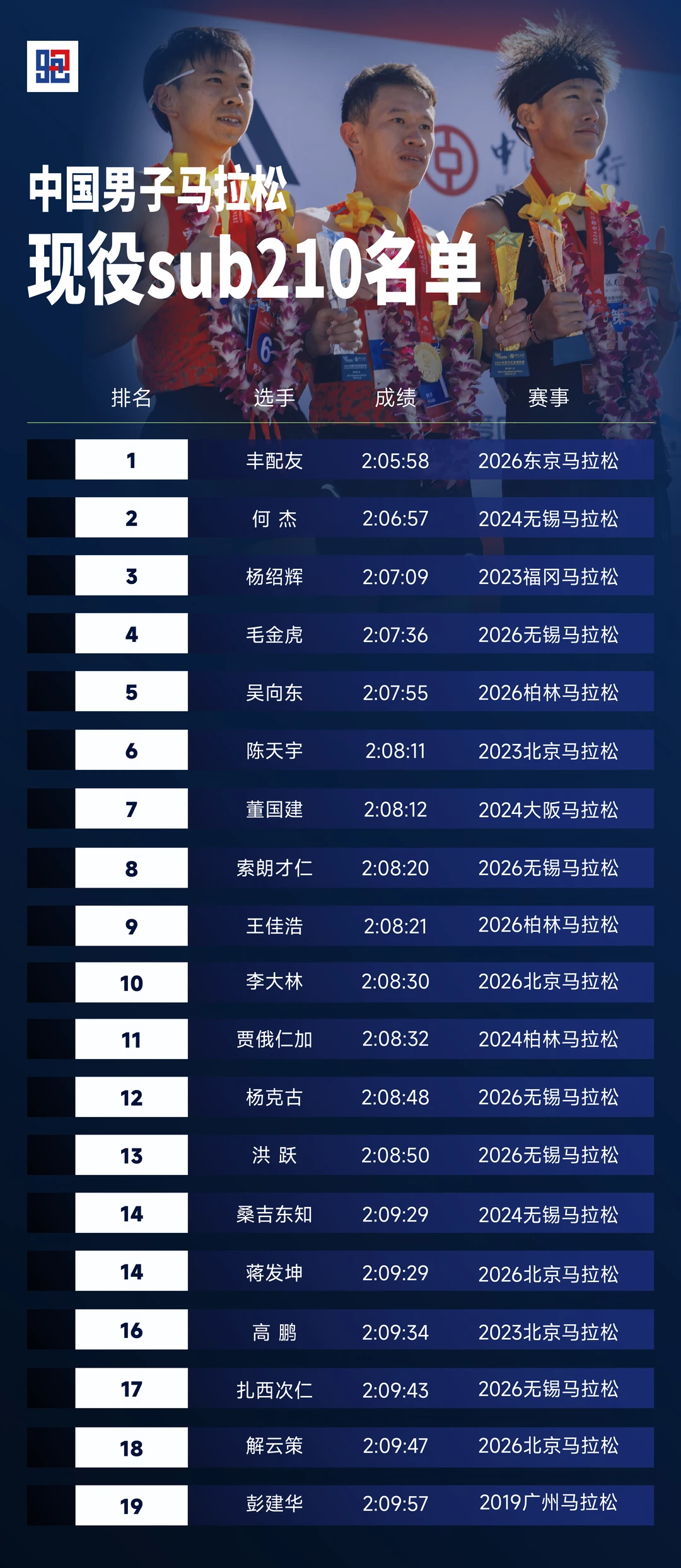 现役19人跑进210 #中国男子马拉松