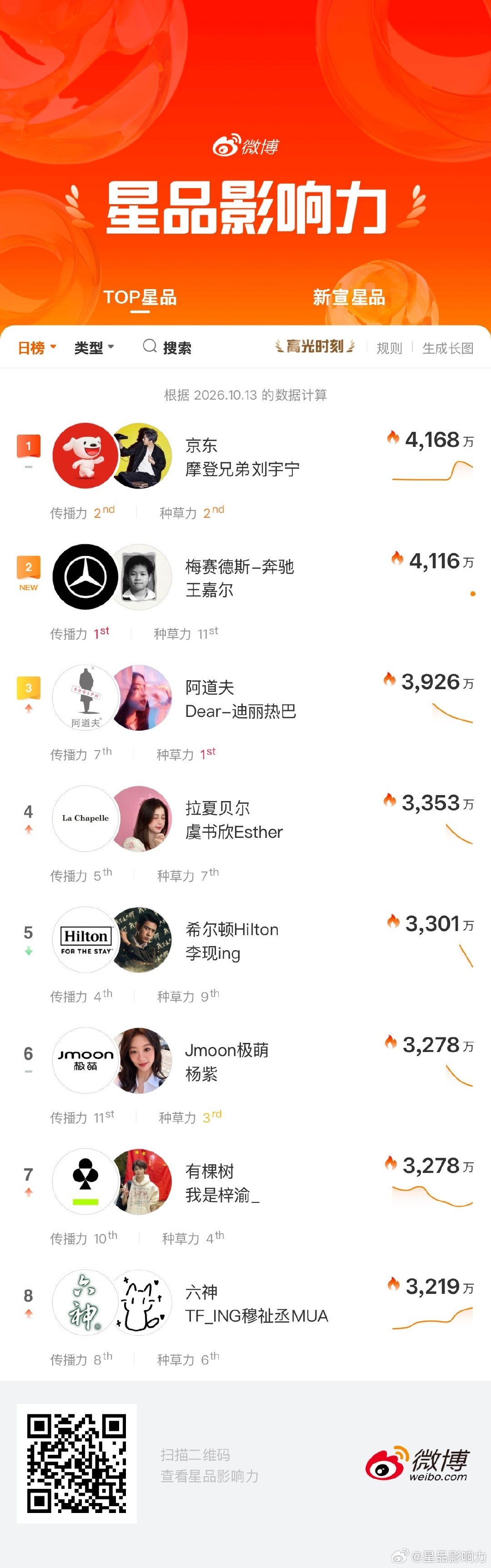 [举手]#星品影响力# 10月13日数据发布
🥇X ，星品指数4168万
🥈X ，星品指数4116万，传播力TOP1
🥉X ，星品指数3926万，种草力TOP1
一键直达 ​