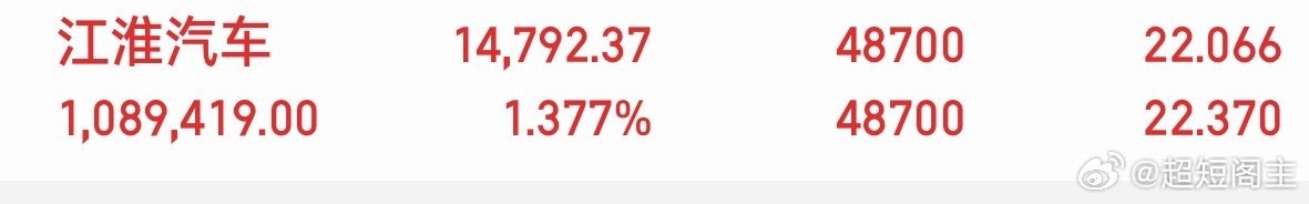 江淮汽车近期是非常强的，走势强证明主力控盘高，大资金介入也高，你们说今天会继续高举高打吗[心] ​