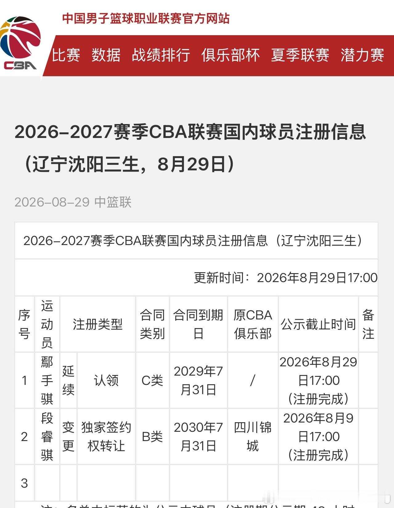 留给辽宁男篮的时间不多了……
2026‑27赛季国内球员注册窗口，8月31号下午5点正式关闭。但转会操作必须提前48小时提交，留给球队压哨交易的时间更早。过了这个日期，没有完成注册的球员，新赛季常规赛就打不了了🏀目前辽宁男篮公示的注册球员只有2名。当然我们都知道，按照以往辽宁男篮的习惯，一定 ​