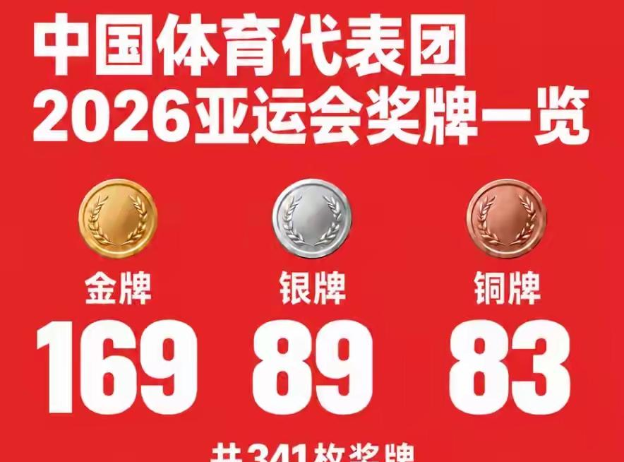这169金，把中国体育的“境外天花板”直接顶穿了！
名古屋亚运会今天闭幕，中国代表团最终交出169金89银83铜、总计341枚奖牌的成绩单，金牌榜和奖牌榜双第一，创下境外参加亚运会的历史最佳战绩。20年前多哈亚运会的165金纪录，这次被硬生生改写。闭幕式旗手也定了——帆船选手毕焜，男子水翼帆板成功卫