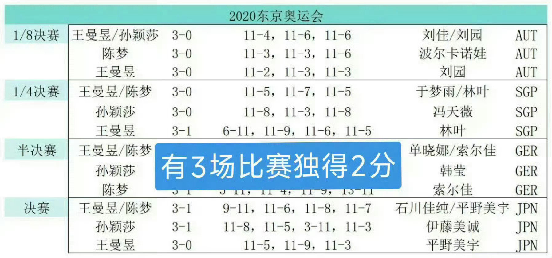 #王曼昱用两届奥运金牌诠释绝对实力#☝🏻🏆 ​