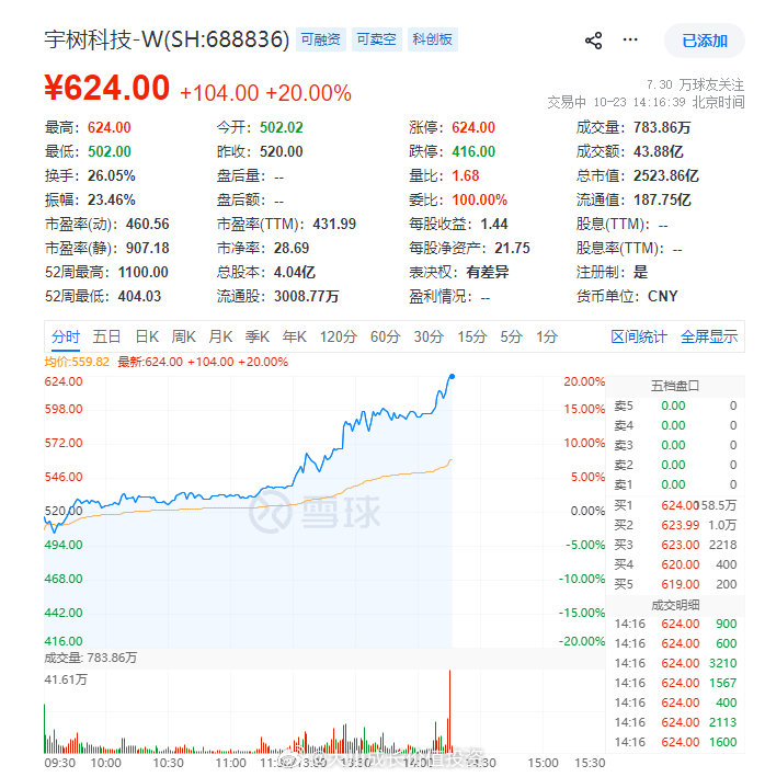 植物人宇树科技醒了？

五个交易日，从400直接拉到600多，猛确实猛，但估值太贵！ ​