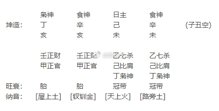 求大师看看学业考运坤造：　　丁　　　　 辛　　　　 己　　　　 辛　　　　 (子丑空)　　　　　　亥　　　　 亥　　　　 未　　　　 未　己未，食神想法，想法生的财叫预判，也就是才华，制了外面的印，印就是目标，学业，与行业。日主是个有想法，且能实现追求目标的人。聪明人不需要大人插手就明白方向。现行癸丑运，财星略受抑制，能力发挥有些障碍。今年丙午，想法与目标无缘分，明年印带禄头代表学有所成。食神生财制官印的人，把官印当财的人，财运就上了些档次。加油啊星座运势﻿