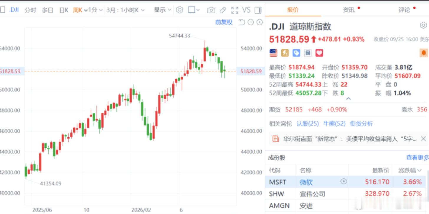 【#美股全线拉升原因##美股又全线拉升#】北京时间26日凌晨，美股三大指数集体收涨，道指涨近1%，标普500指数涨0.51%，纳指涨0.48%。大型科技股多数走高，微软涨3.66%；苹果涨1.53%并创收盘新高，市值逼近5万亿美元；芯片股集体走强，高通涨近4%；存储与光通信概念股也普涨，SK海力士涨近3%。

国际油价 ​