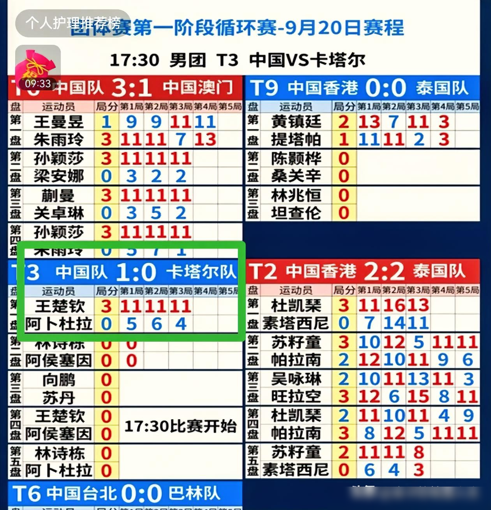 9月20日亚运会男团赛场，直播页面愣是播了整场的王楚钦0-2落后。
王楚钦打阿卜杜拉，实际比分11-5、11-6、11-4，三局横扫，干净得连汗都没出透。
结果现场记分牌和官网全挂反了，2-0领先硬是显示成0-2落后。
这错误一直拖到第三局9-3，王楚钦自己扫了眼比分，觉着不对劲，当场叫停找裁