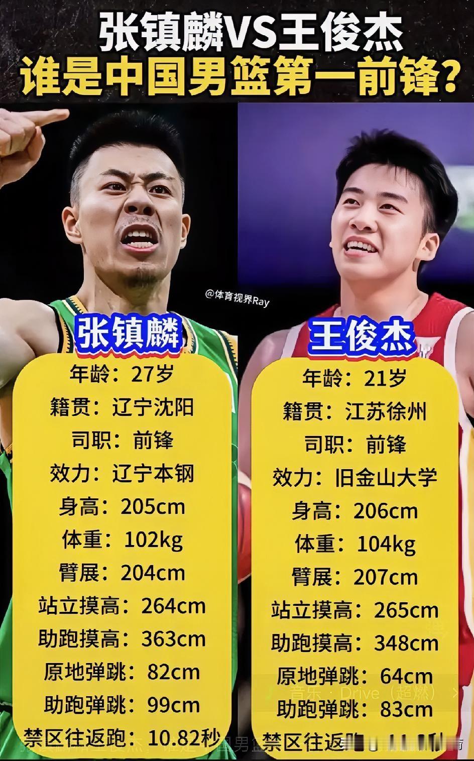 中国男篮第一前锋之争，张镇麟和王俊杰的数据对比太有意思了！27岁的“麟少”原地弹跳82cm，助跑近1米，爆发力拉满；21岁的王俊杰臂展207cm，站立摸高还多1cm，天赋肉眼可见。

一个在CBA大杀四方，一个在NCAA闯荡，这哪是比数据，分明是“即战力”和“潜力股”的对决！你觉得谁更能撑起男篮锋线