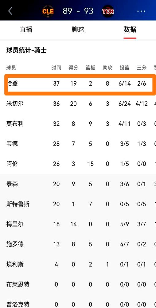 2-0领先被扳平，骑士队这球输得真叫一个憋屈。    客场打猛龙，全队...