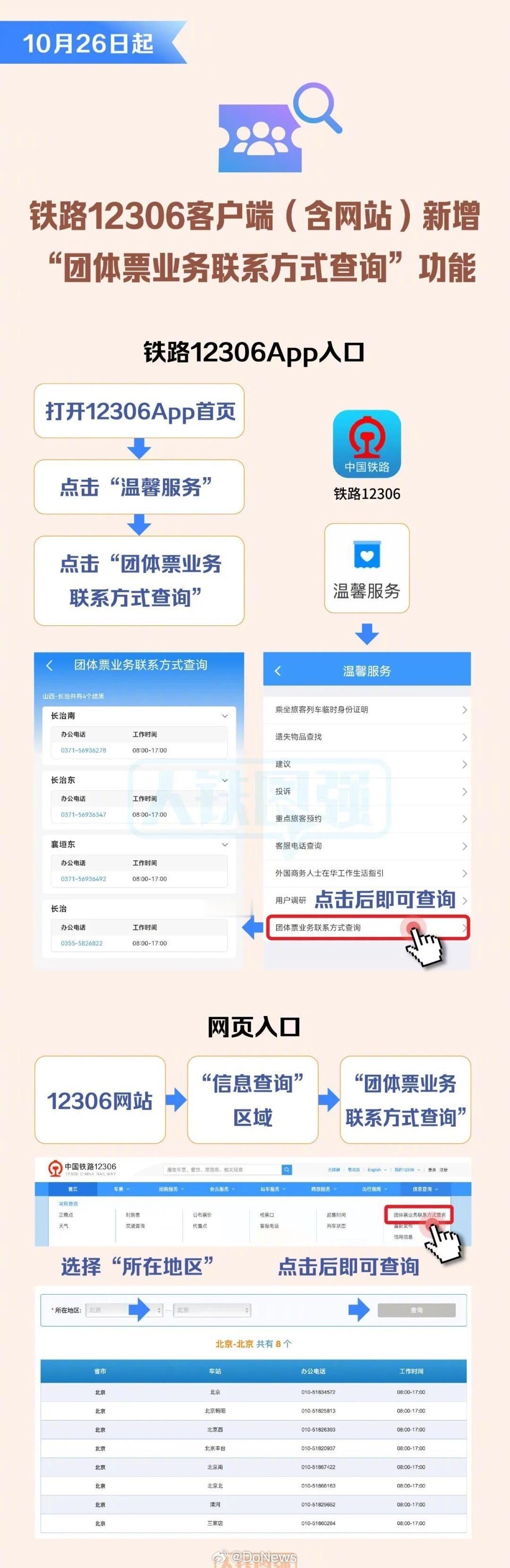 【#12306新增团体票联系方式查询#】据中国铁路官方，10 月 26 日起，铁路 12306 客户端（含网站）新增“团体票业务联系方式查询”功能。旅客可在铁路 12306 客户端“温馨服务”版块和网站“信息查询”版块，检索团体票办理车站、办公电话和营业时间。

有需要的旅客可拨打电话联系就近车站工作人员咨询 ​