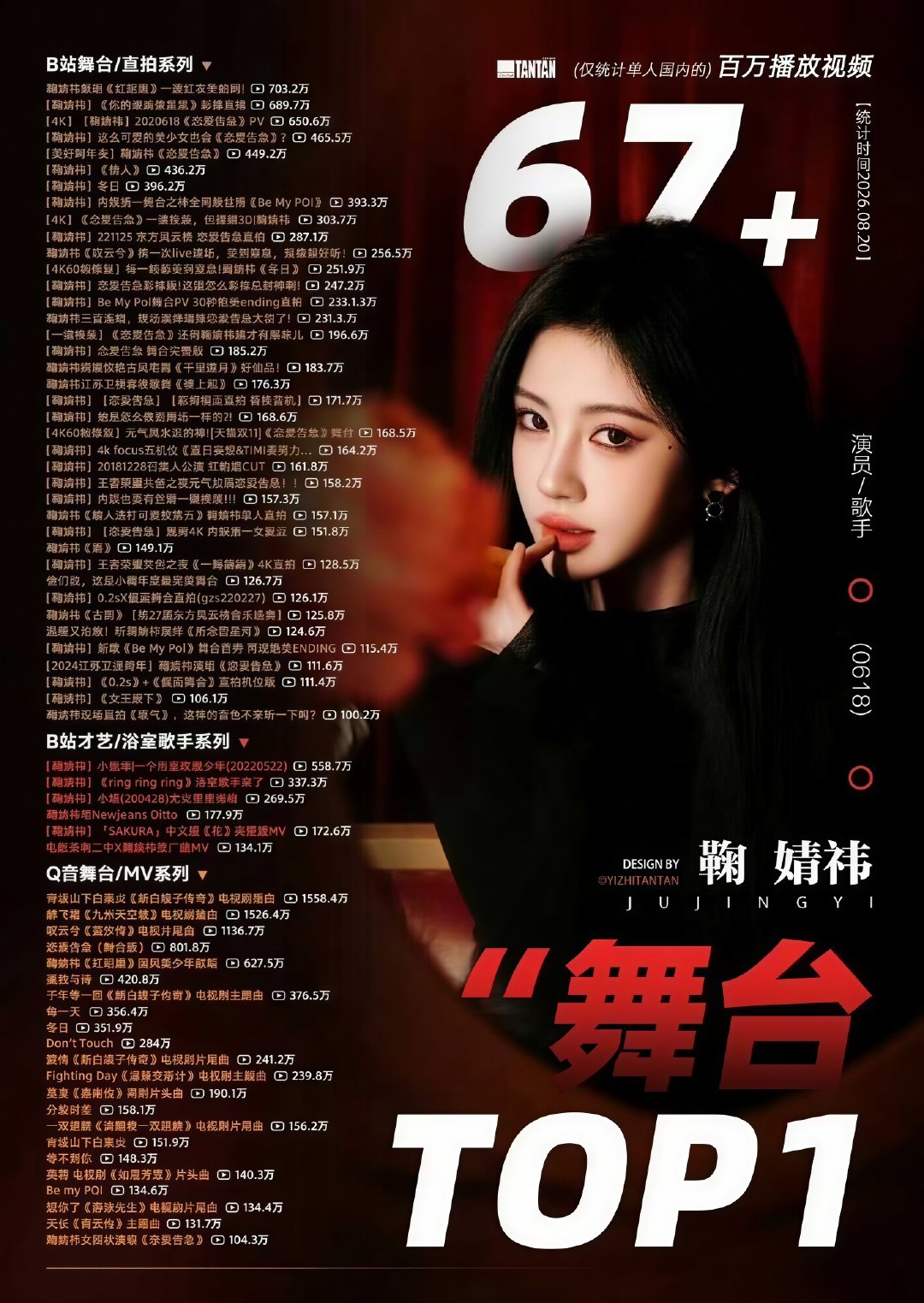 鞠婧祎和程潇舞台数据一对比 舞台top1很明显 ​