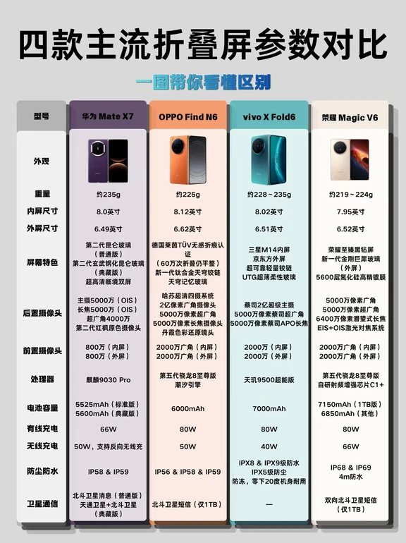 .纠结折叠屏？华为/OPPO/vivo/荣耀横向对比