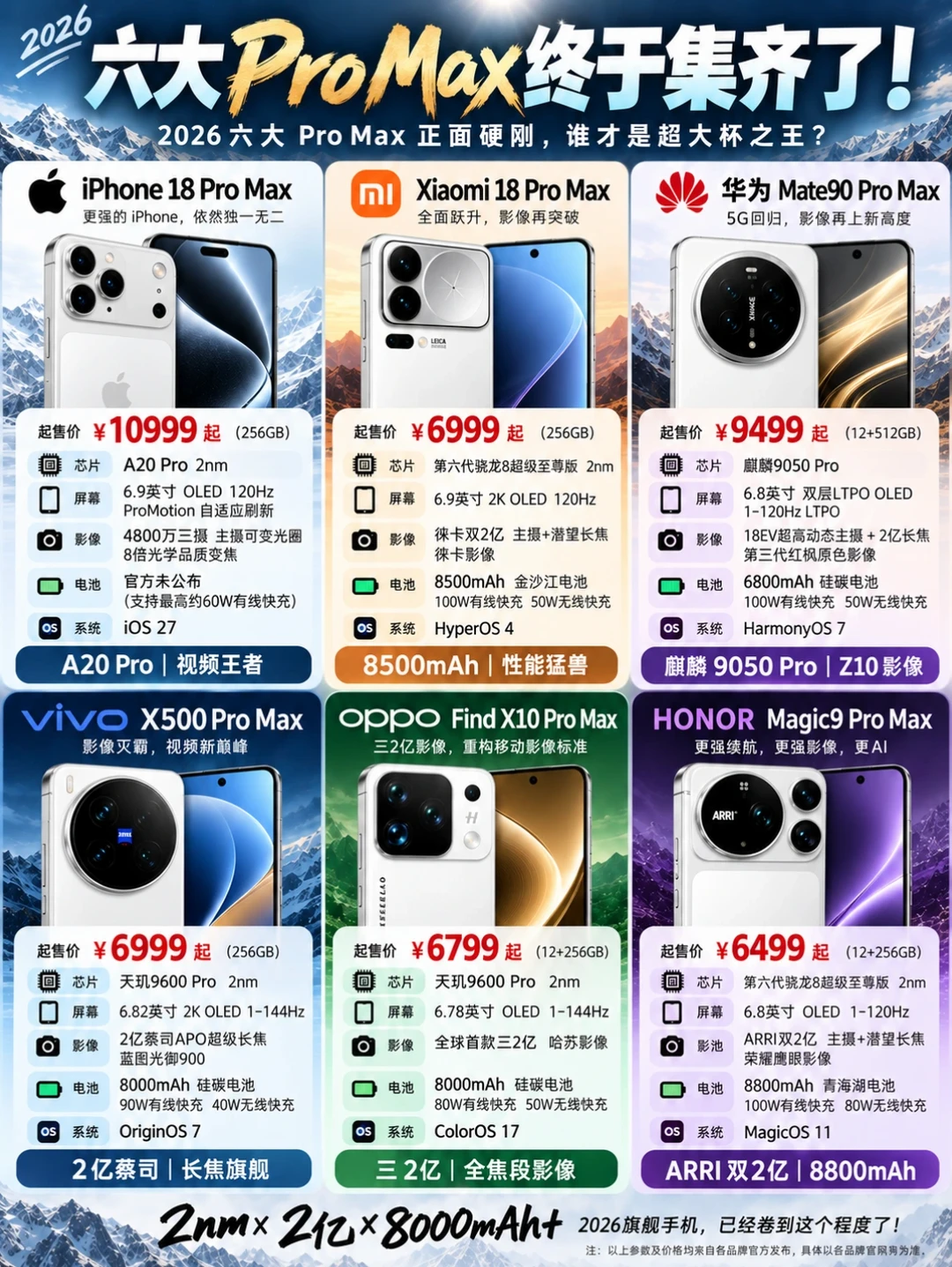 六大品牌顶配Pro Max机型对比
