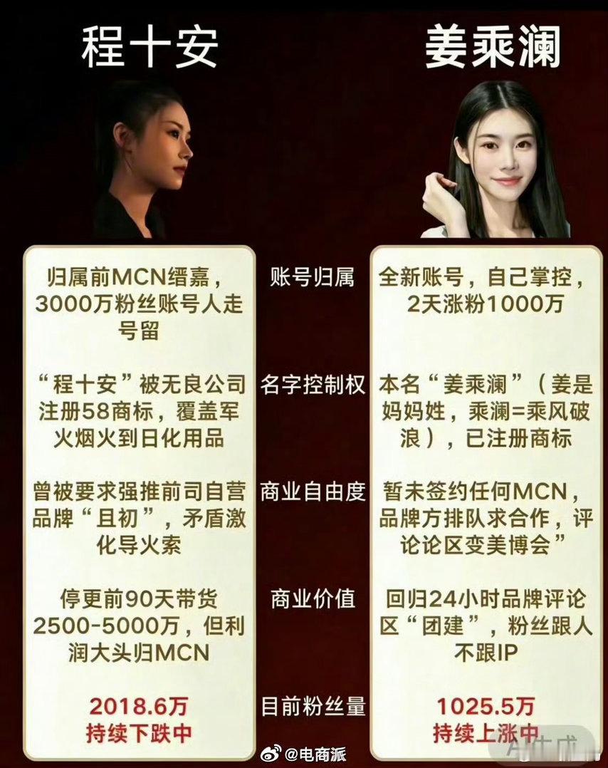 千万粉丝美妆博主（原“程十安”）因与前MCN经纪合同纠纷败诉，被执行1119万余元并遭，她通过媒体公开回应称“不逃避、不推诿”。 #姜乘澜回应欠款千万被限高# ​