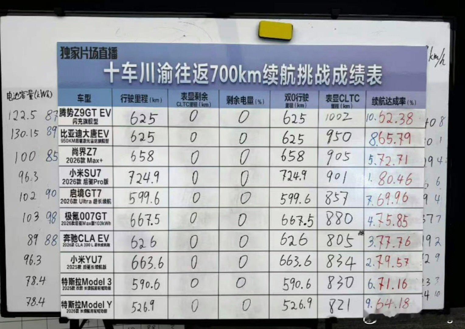 有没有人说说，不是已经发文已经命令禁止对比评测了，为啥懂车帝还能做这些续航对比评测？

#大v聊车# ​