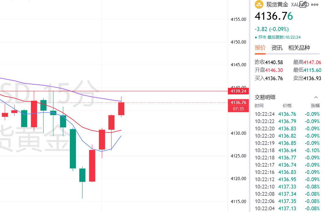 黄金4137一线进空，目标4115，防守4145（个人观点，仅供参考）黄金金价现货黄金 ​​​黄金直线下挫国际油价走低 ​​​