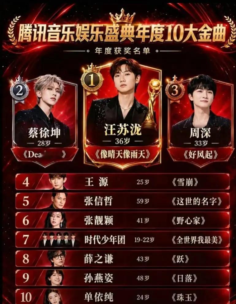 年度十大金曲｜汪苏泷拿下第一🏆。🏆腾讯音乐娱乐盛典年度十大金曲汪苏泷《像晴天像雨天》位居榜首，好歌值得被听见🎶